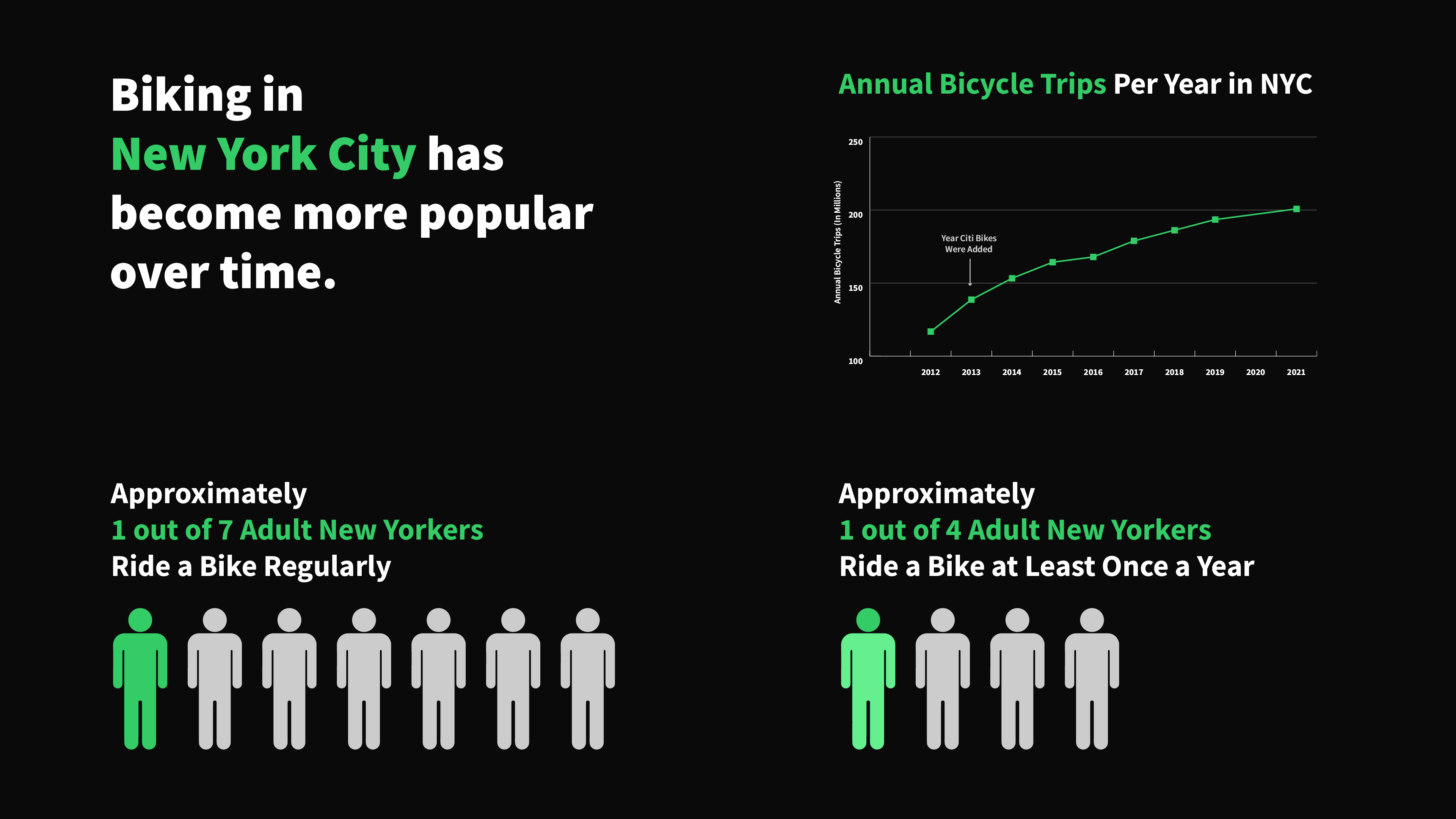 Graph showing bike volume growth