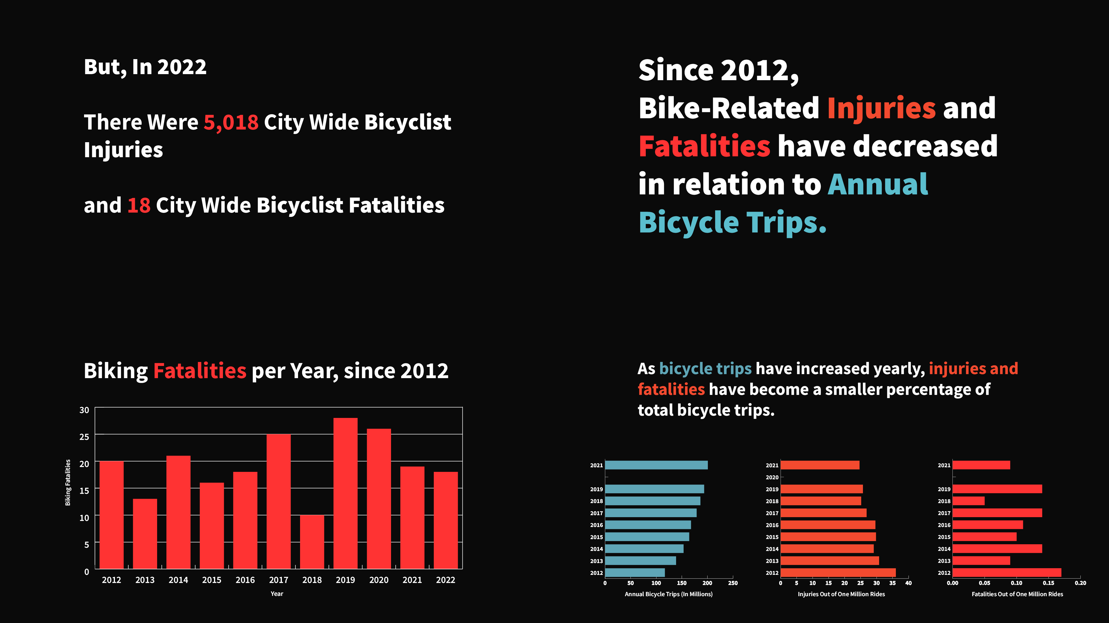 Bike Lane Growth Over Time