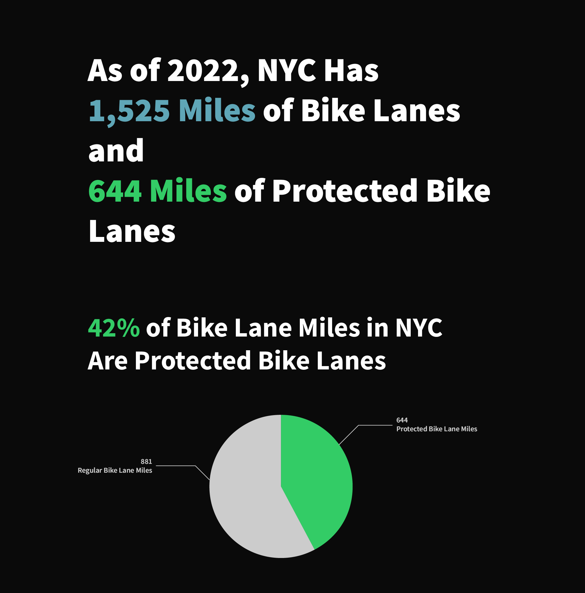 Bike Lane Growth Over Time